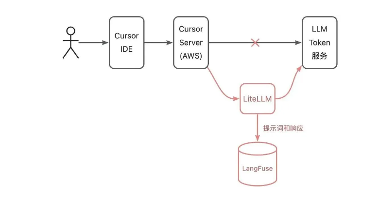 一位Cursor深度用户的原理探析与实验验证